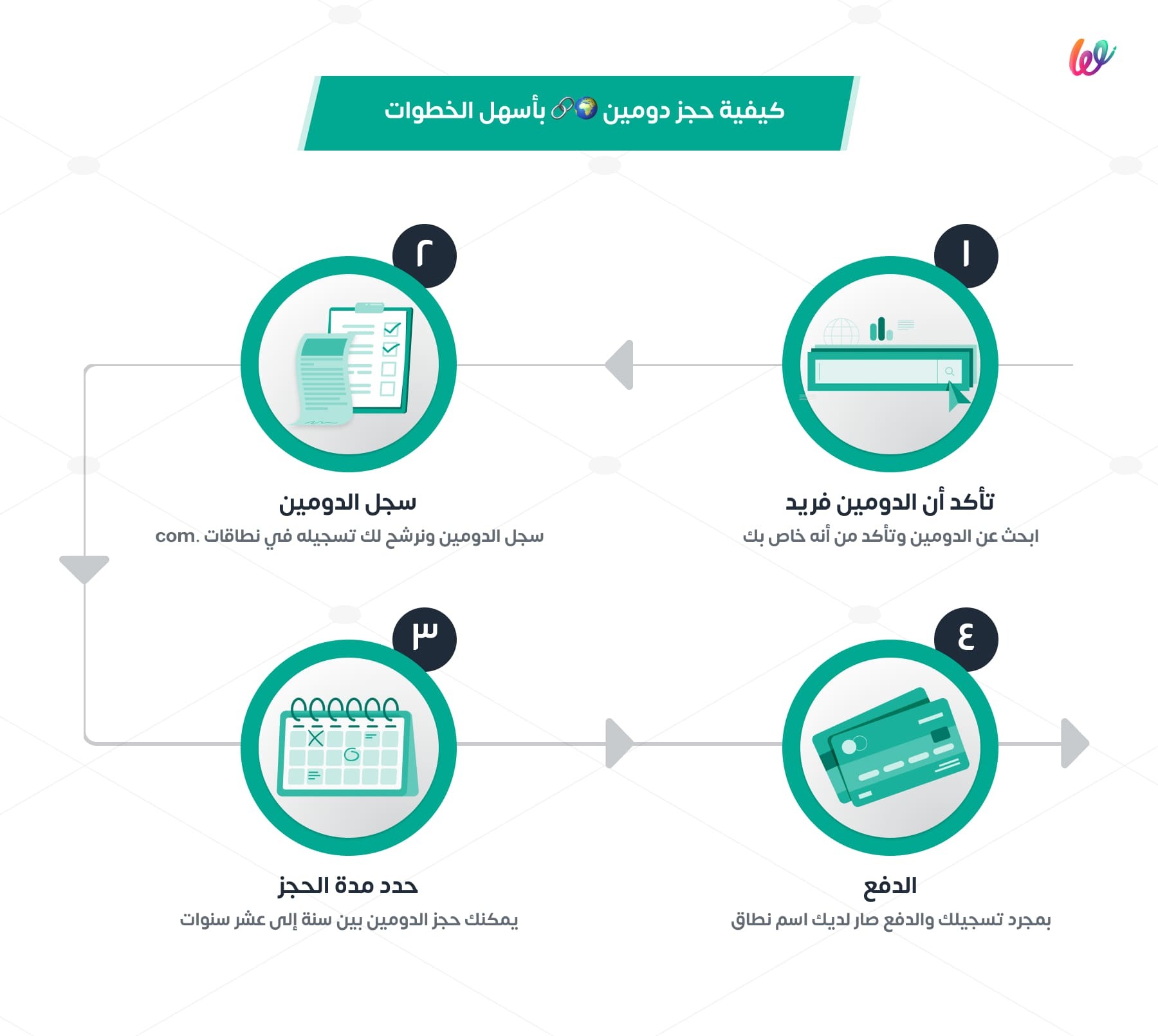 كيفية حجز دومين بأسهل الخطوات Infograph