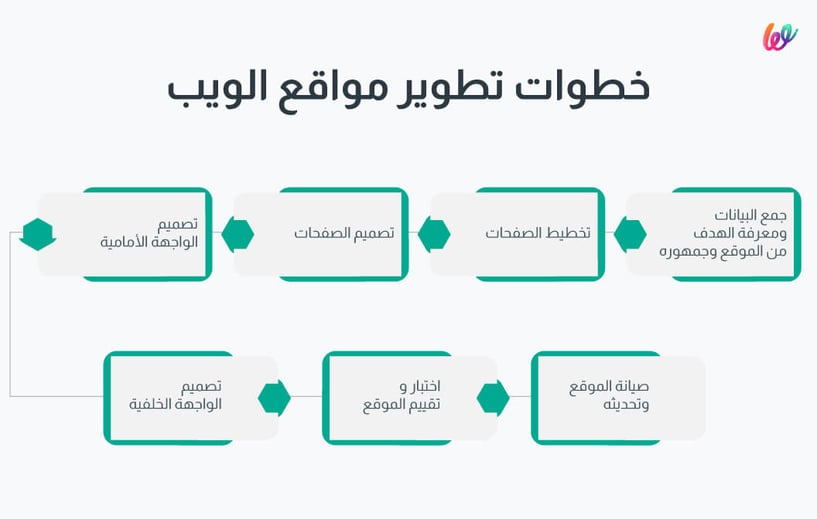 خطوات تطوير مواقع الويب -منصة وبلت