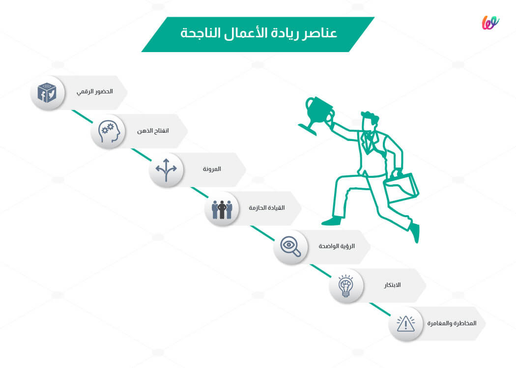 عناصر ريادة الاعمال - منصة ويلت