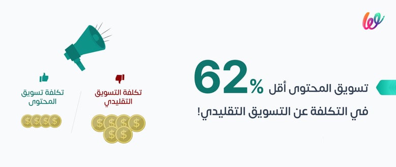 التسويق بالمحتوى أقل تكلفة من التقليدي