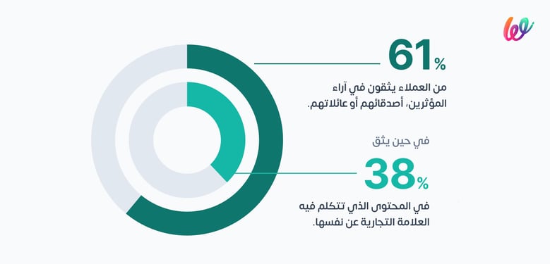 إحصائية عن التسويق بالمؤثرين