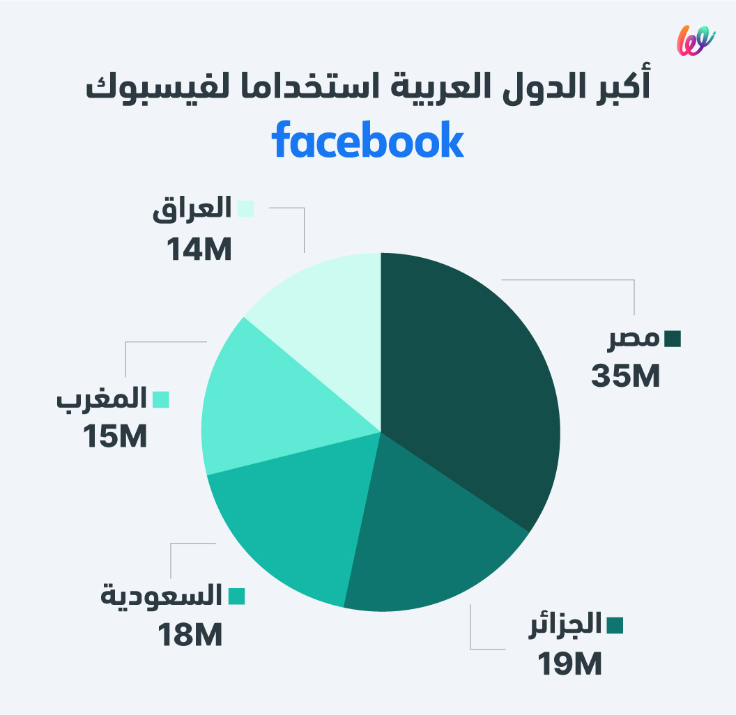 أعداد أكبر مستخدمي فيسبوك في الدول العربية